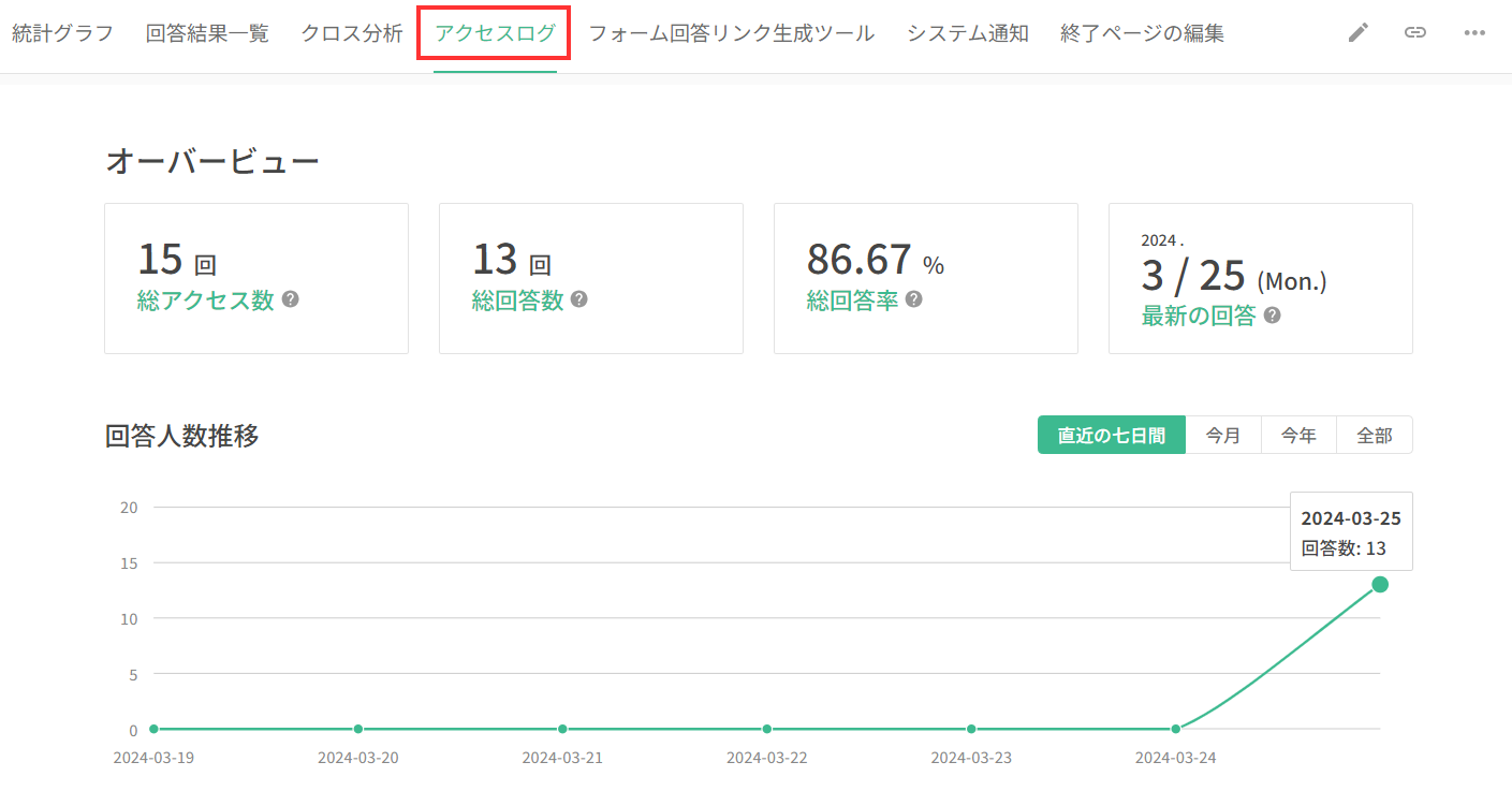 総アクセス数・総回答数・総回答率・最新の回答と、回答人数推移の折れ線グラフを表示したアクセスログ