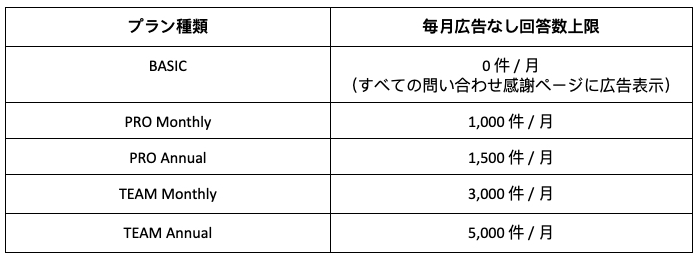各プランの広告なし回答数の上限をまとめた一覧表