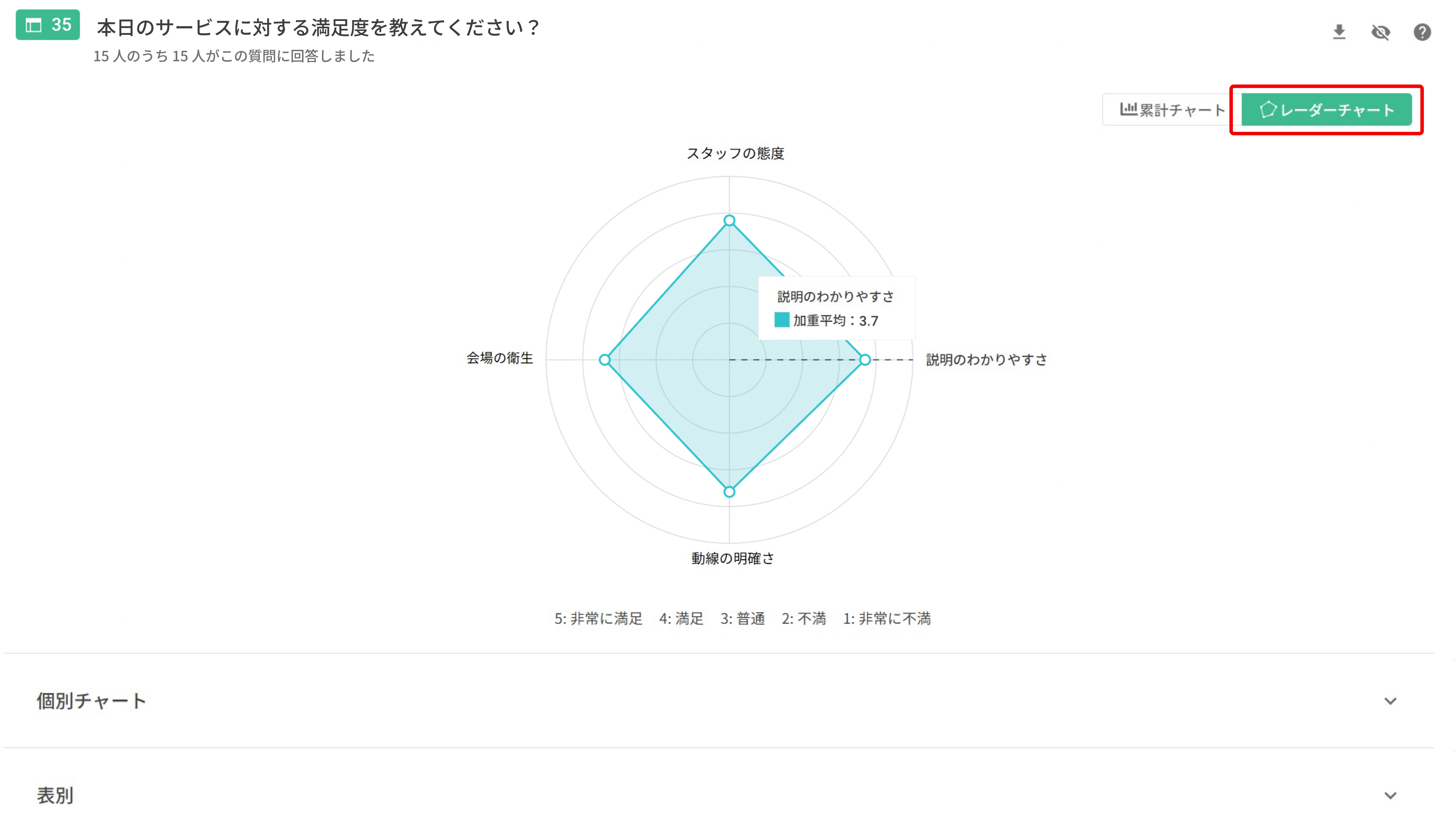 マトリクス質問の回答結果を累計チャートで表示した統計グラフ