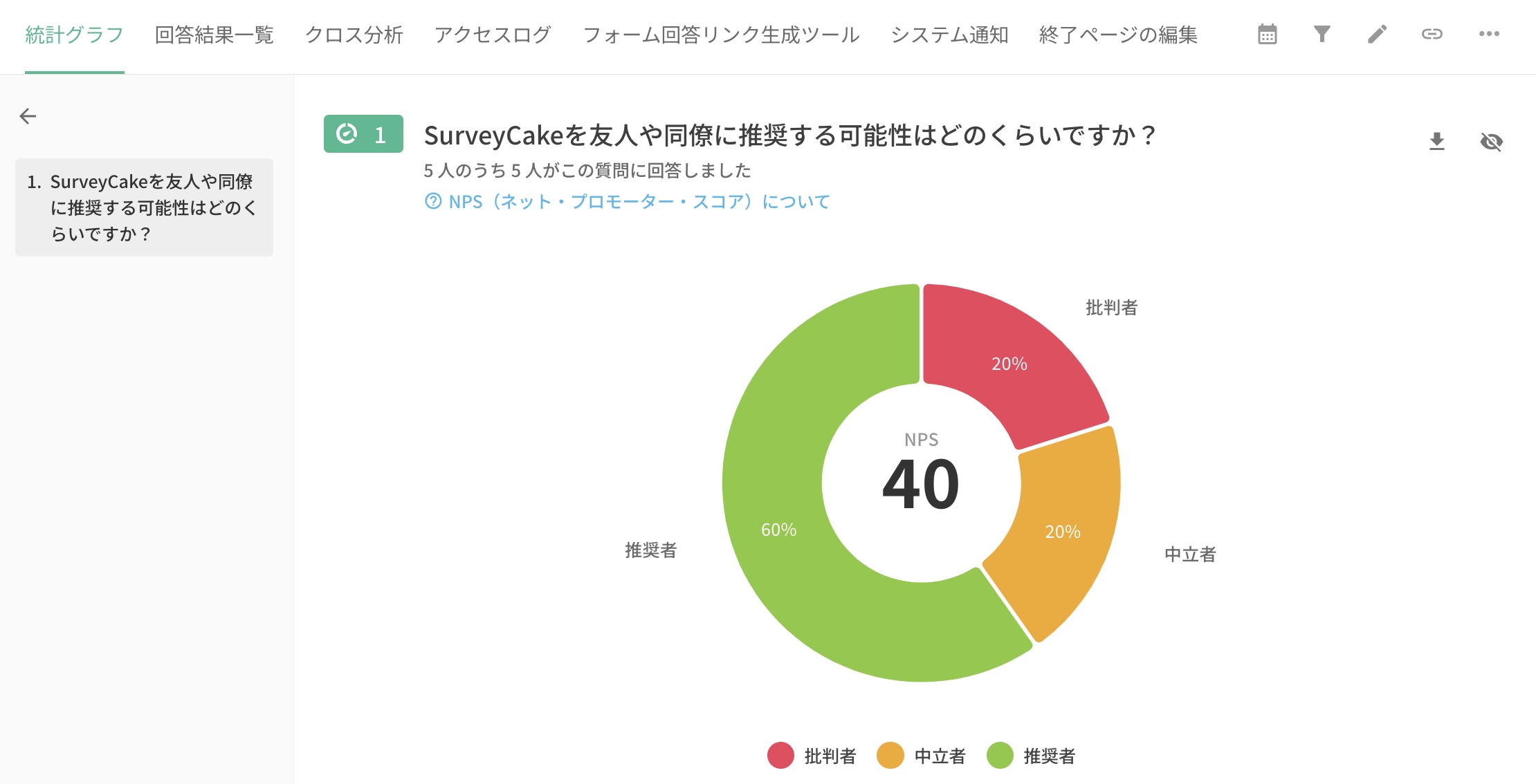 NPS質問の統計結果の円グラフ。推奨者・中立者・批判者の分類と中心に表示されるNPSスコア