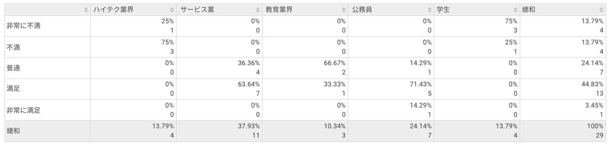 「職業」と「満足度」を掛け合わせ、属性ごとの満足度の差を示したクロス分析チャート