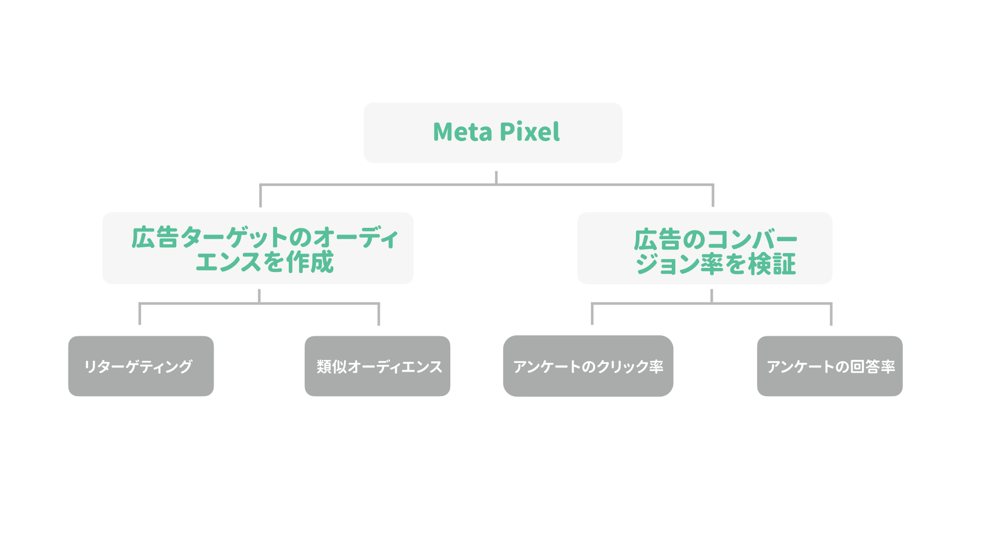 Meta Pixel を利用して、アンケート回答者からリターゲティングリストを作成する連携画面