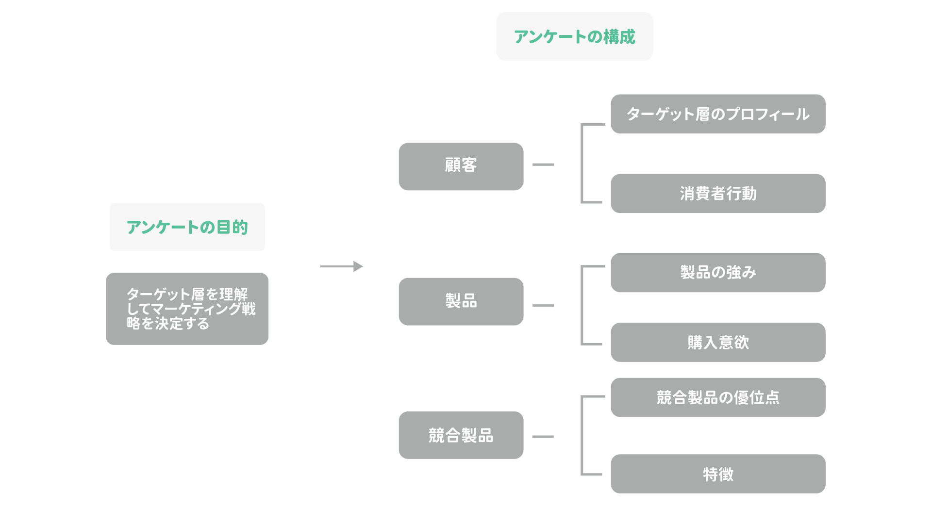 「顧客」「製品」「競合製品」の3つの観点でアンケートの構成を整理した質問の枠組み