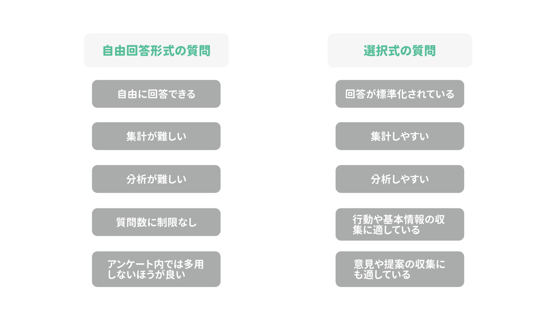 自由回答式(オープンエンド)と選択式(クローズドエンド)という2種類の質問形式の対比