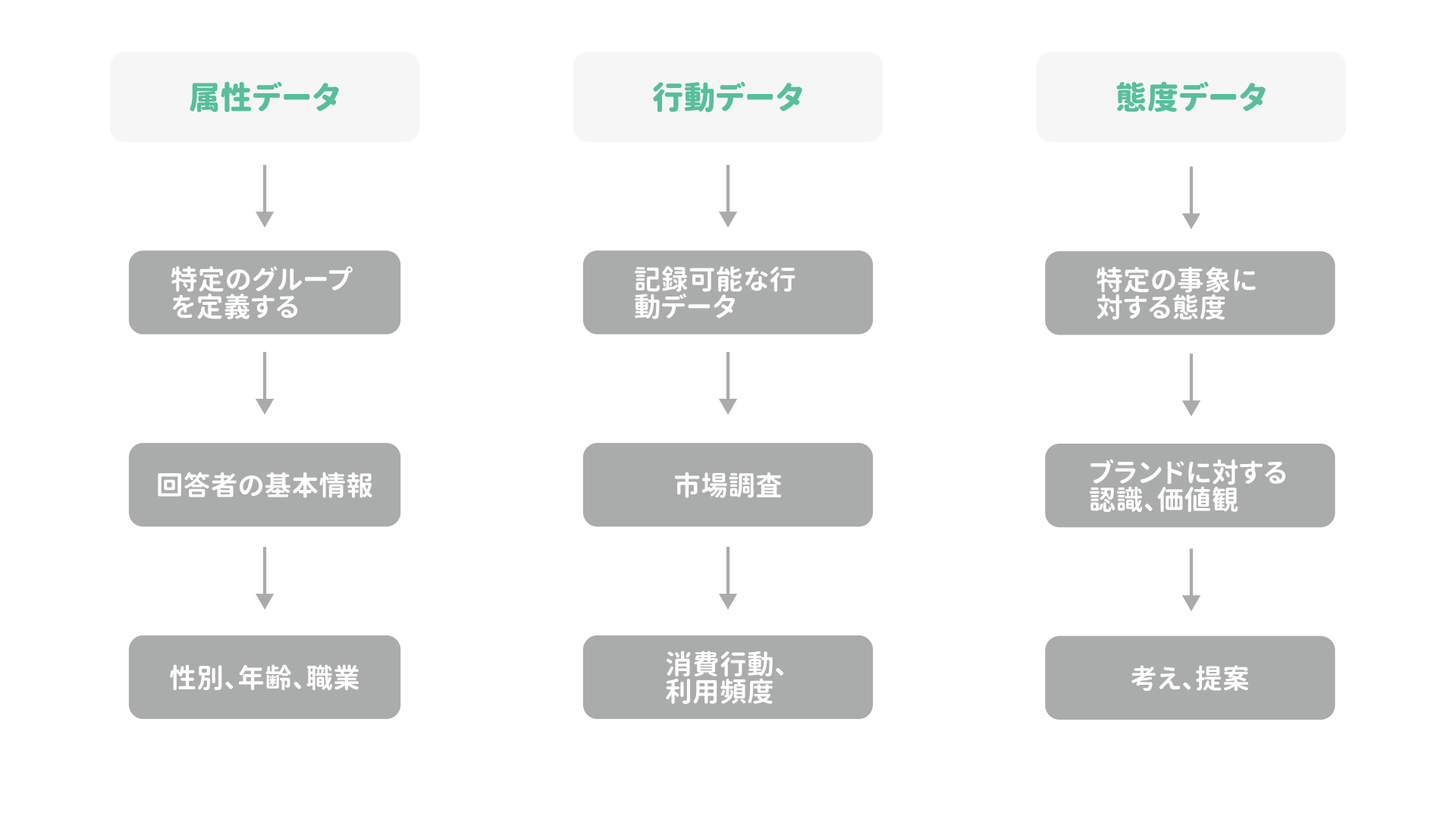 選択肢から選んでもらう選択式の質問と、その回答が標準化される仕組み