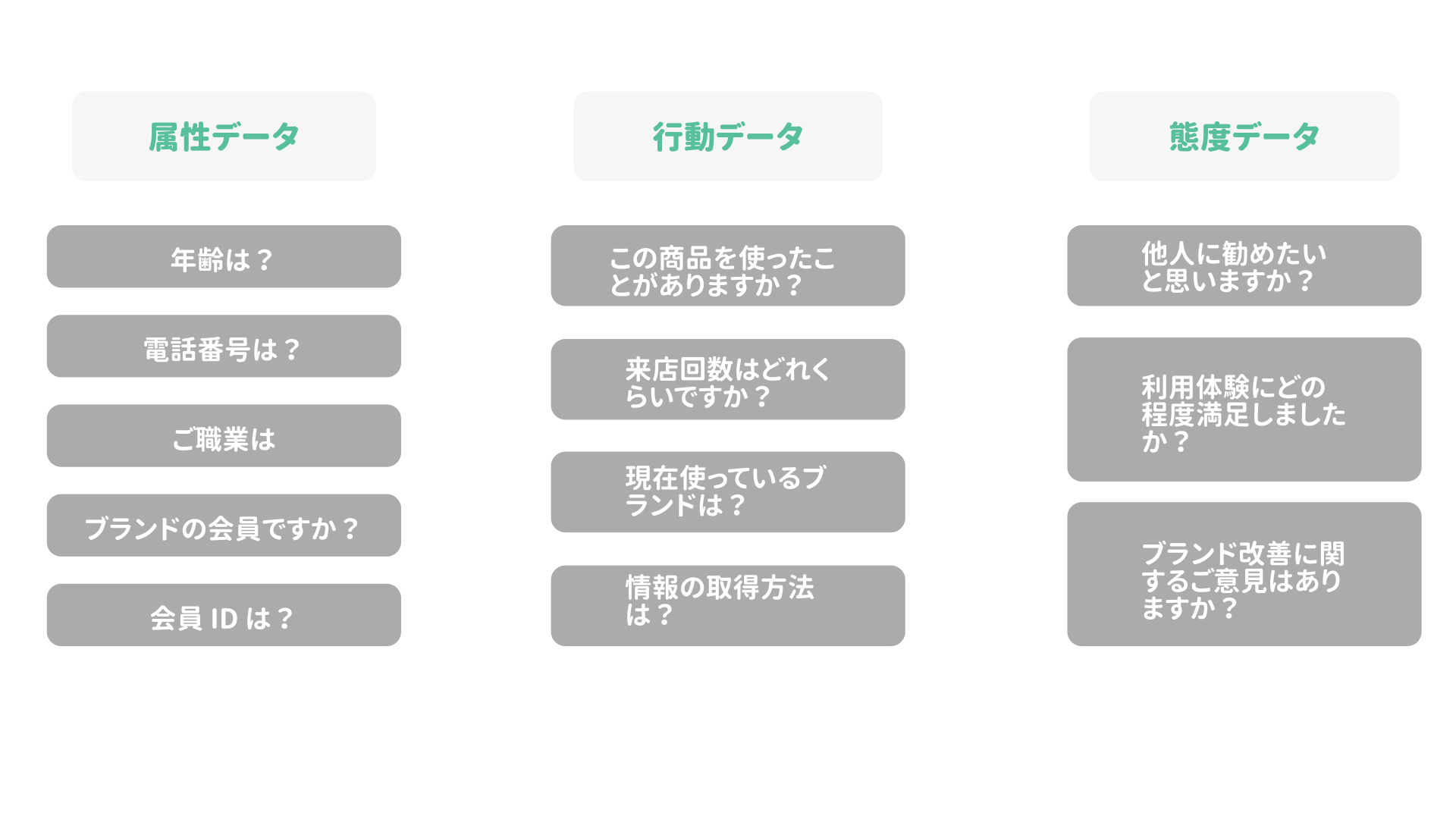 属性データ・行動データ・態度データという3分類と、それぞれに対応する質問設計