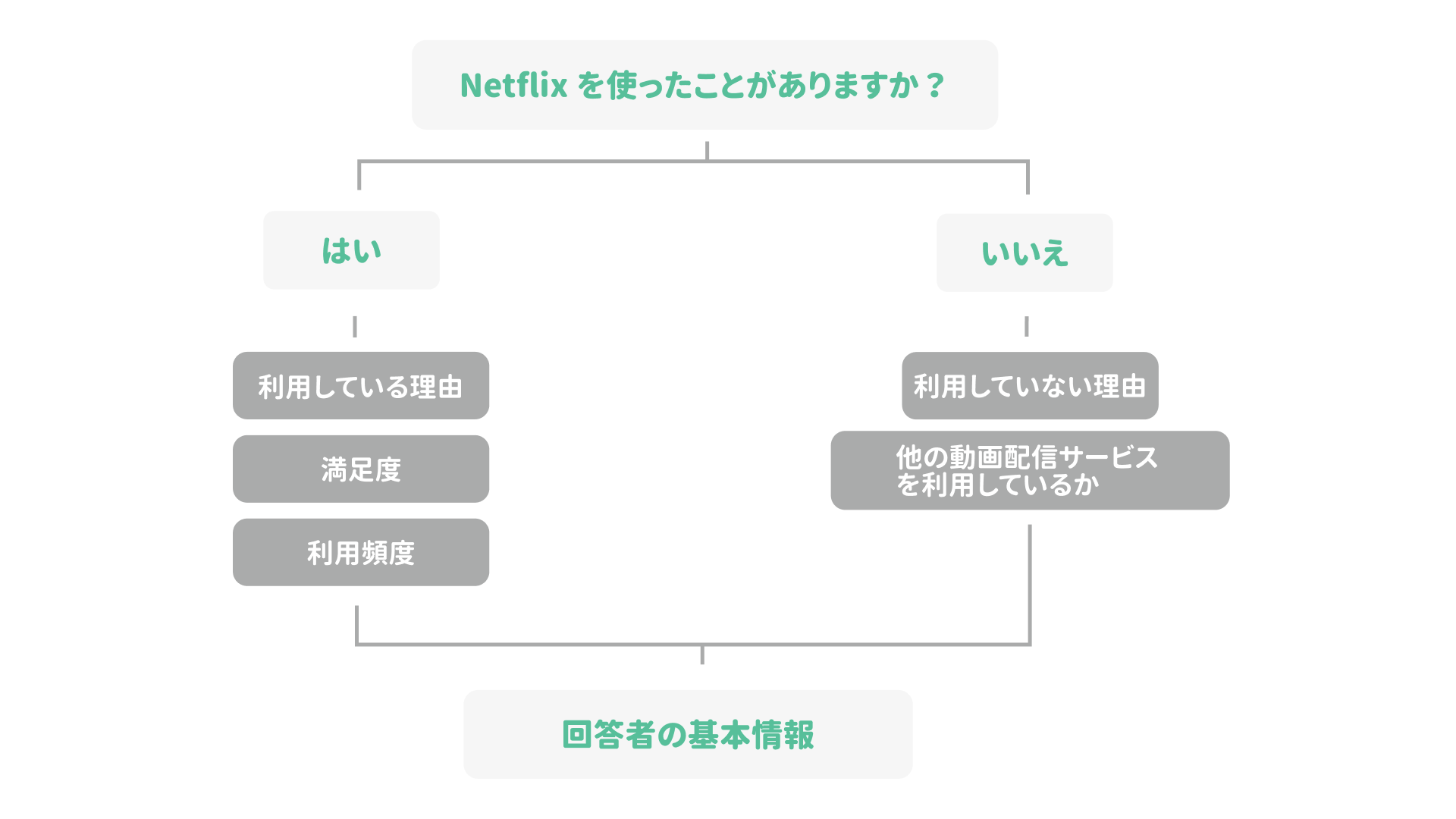 質問の流れと構成が適切かどうかを確認するためのフローチャート