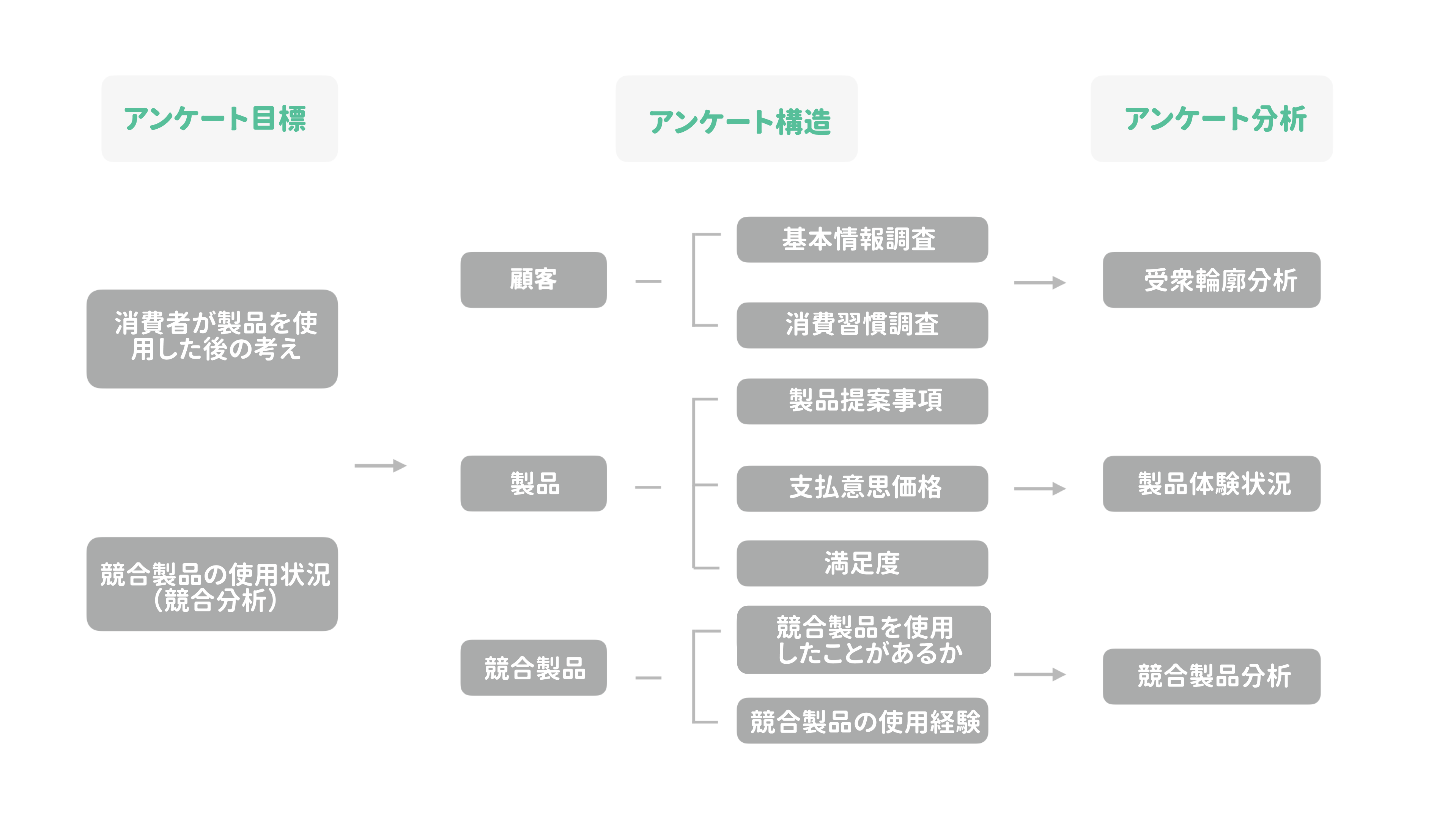 消費者体験アンケートの例。基本的な顧客情報、製品体験、競合製品の使用状況という3つの参照値の構成