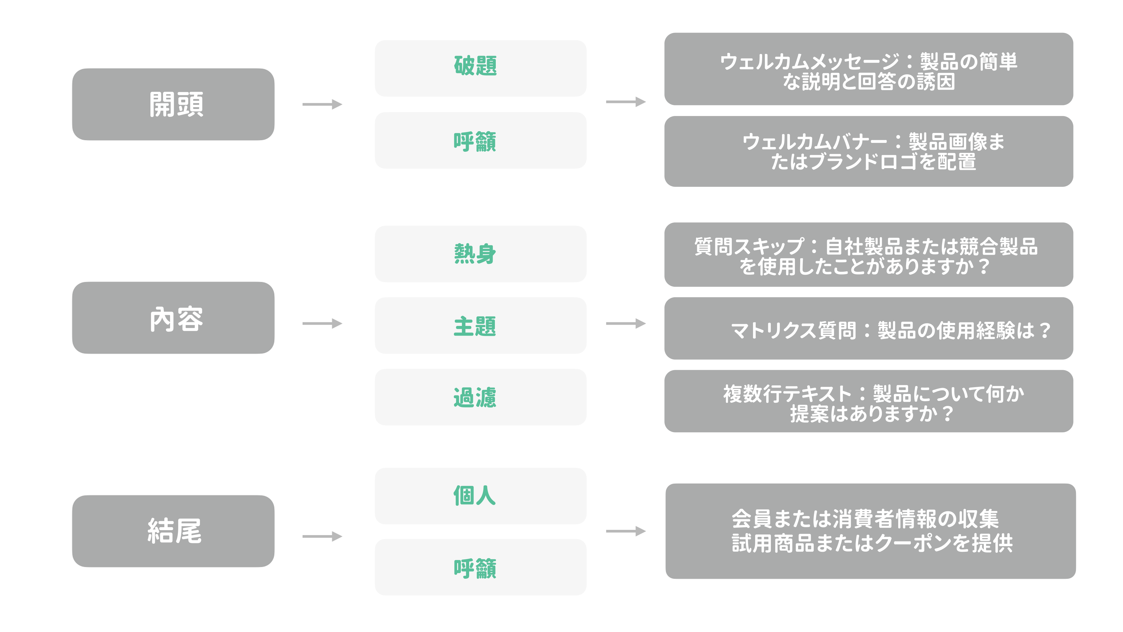 消費者体験アンケートの構成例。ウェルカムページ、本編の質問、サンキューページの流れ