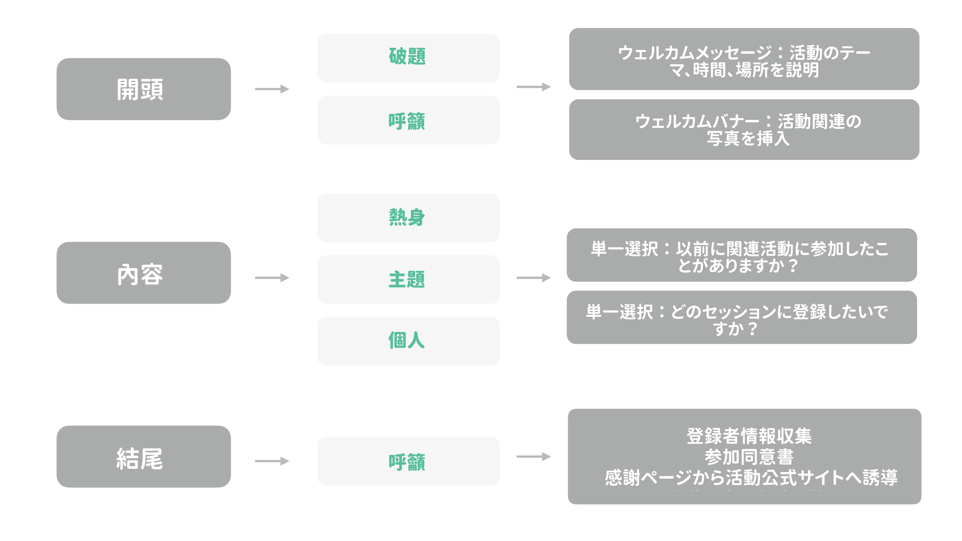 イベント登録フォームの構成例。イベント情報のウェルカムページと申込者情報を集める質問