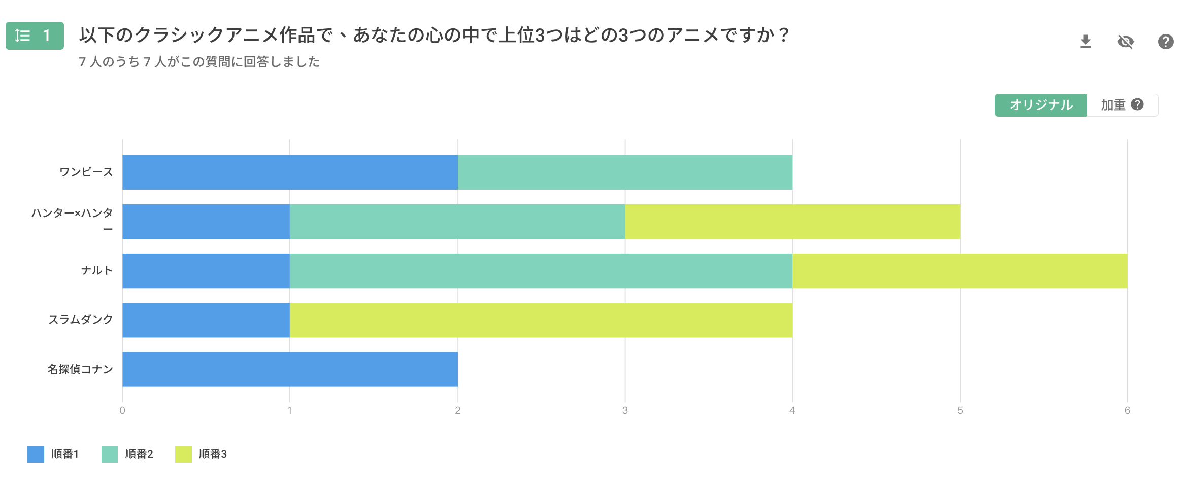「並べ替え回答」の質問のチャートは横棒グラフで表示され、元の順位と加重後の順位を表示できます