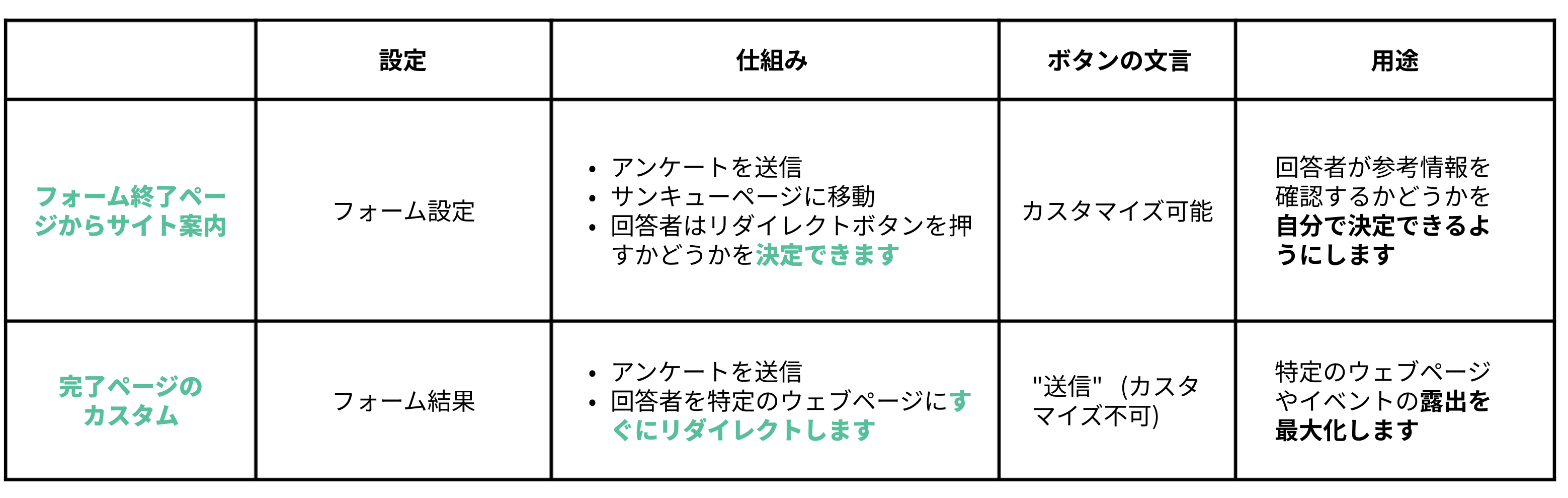 「フォーム終了ページからサイト案内」と「完了ページのカスタム」の違いをまとめた比較表