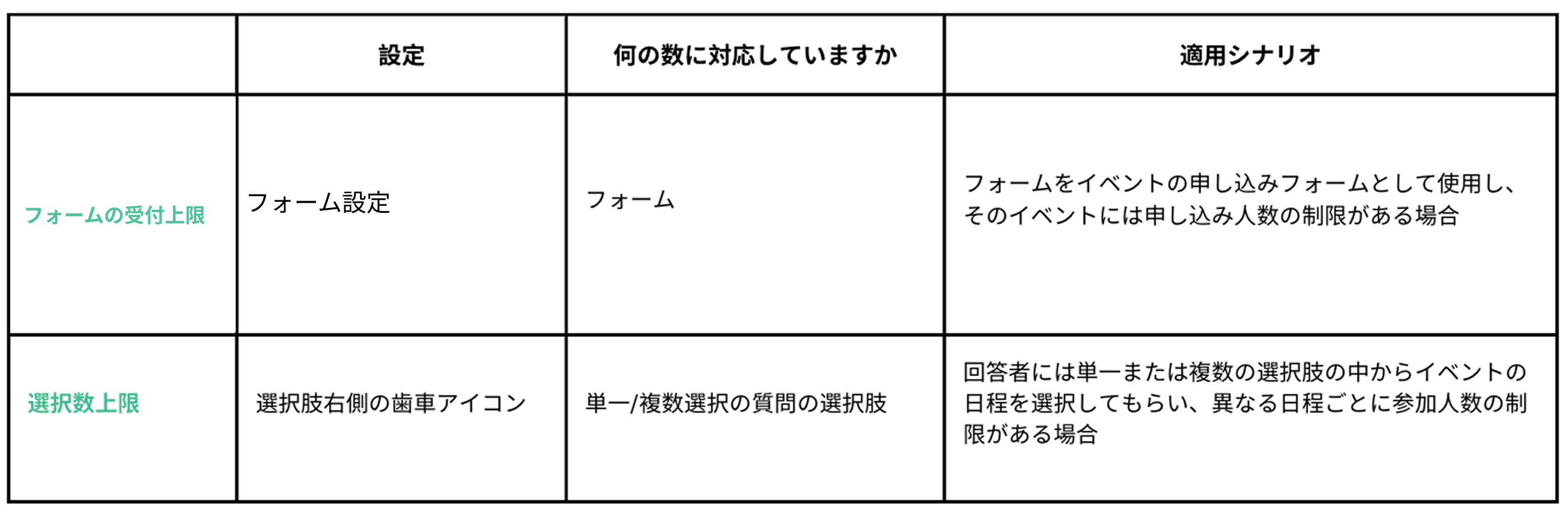 フォームの受付上限と選択数上限の違いをまとめた比較表