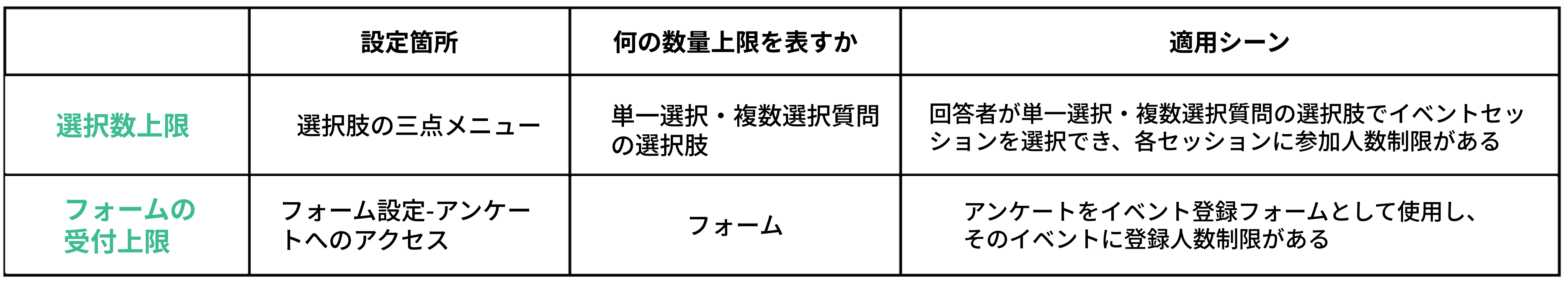 選択数上限とフォームの受付上限の違いをまとめた比較表