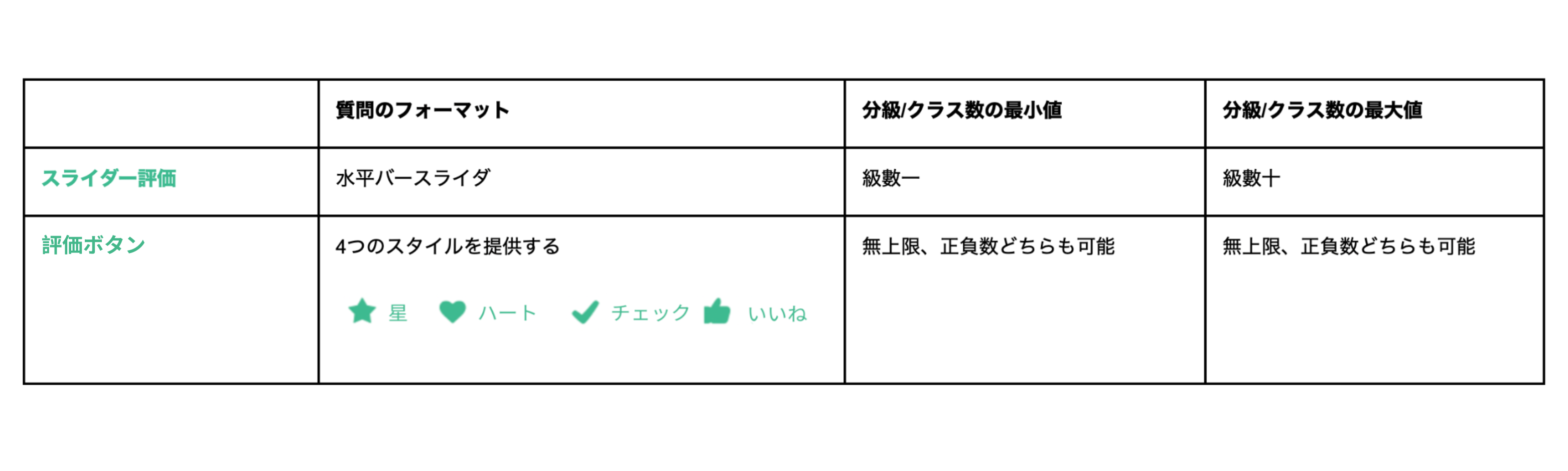 スライダー評価と評価ボタンの、表示方法と回答者の体験の違いをまとめた比較表