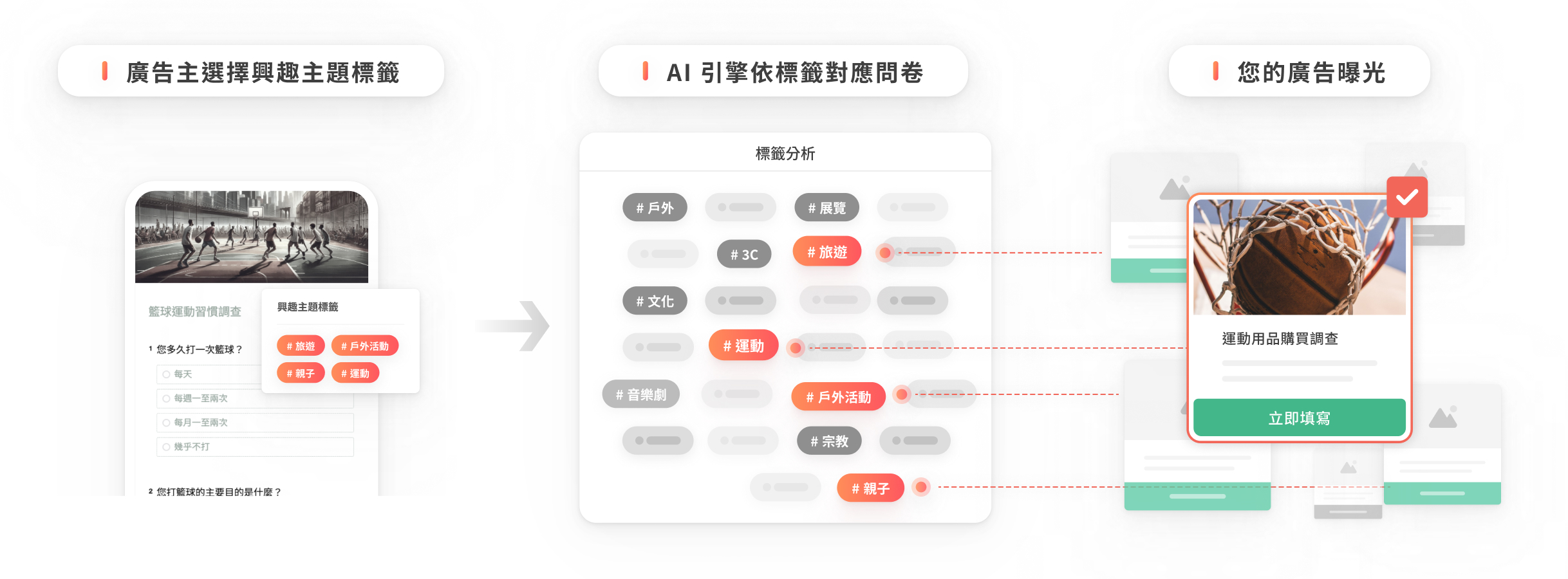 AI 加持，精準投放