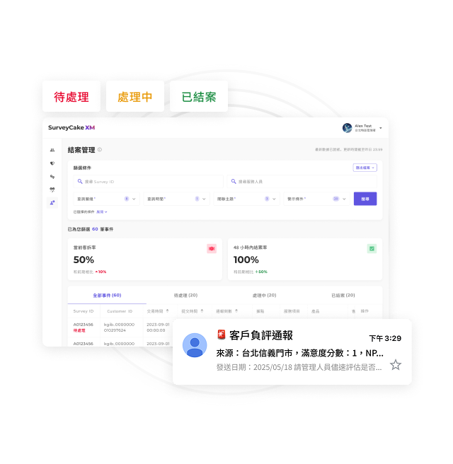 即時接住負面回饋
從預警到結案追蹤,每則負評都妥善處理!