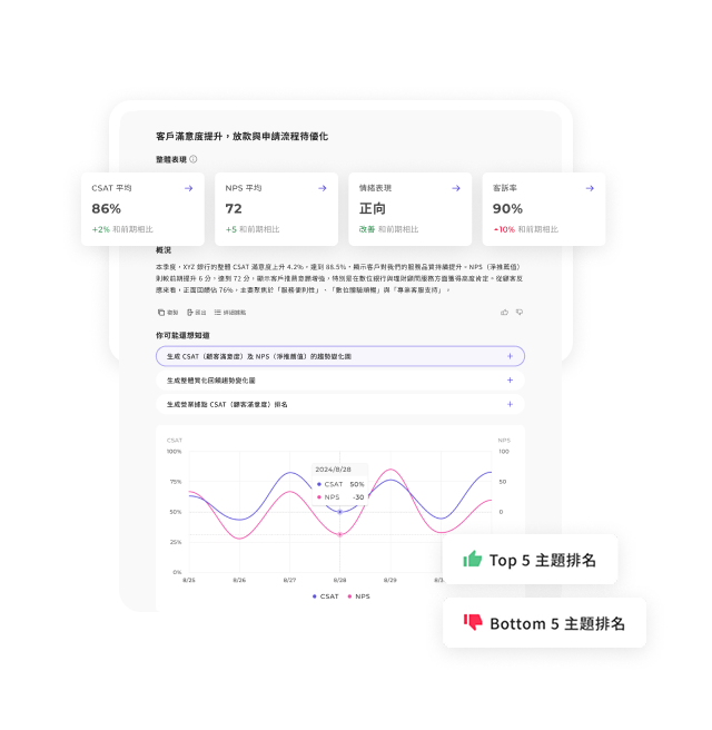 AI 助手
智慧分析數據,精準掌握顧客洞察!